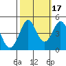 Farallon Island tide chart for Sunday, October 17, 2021