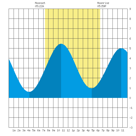 Farallon Island tide chart for Monday, October 18, 2021