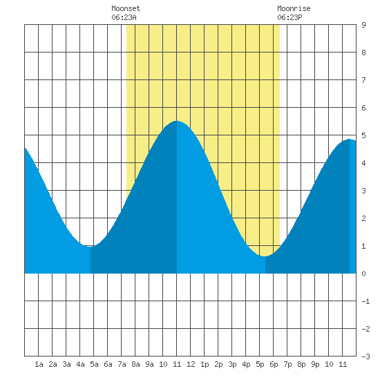 Farallon Island tide chart for Tuesday, October 19, 2021