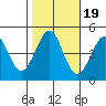 Farallon Island tide chart for Tuesday, October 19, 2021