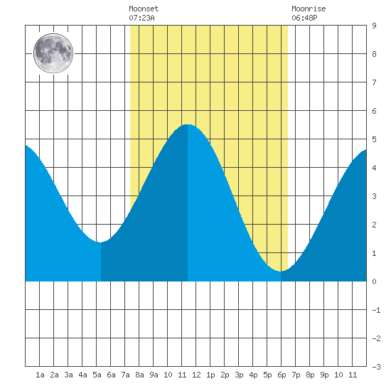 Farallon Island tide chart for Wednesday, October 20, 2021