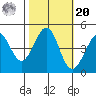 Farallon Island tide chart for Wednesday, October 20, 2021