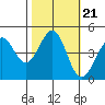 Farallon Island tide chart for Thursday, October 21, 2021