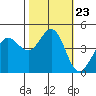 Farallon Island tide chart for Saturday, October 23, 2021