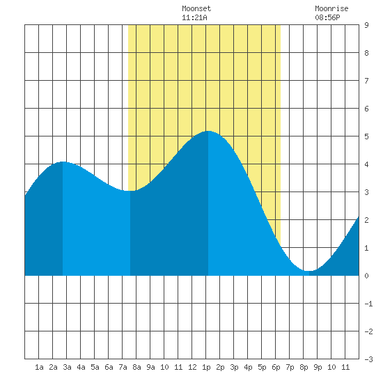 Farallon Island tide chart for Sunday, October 24, 2021
