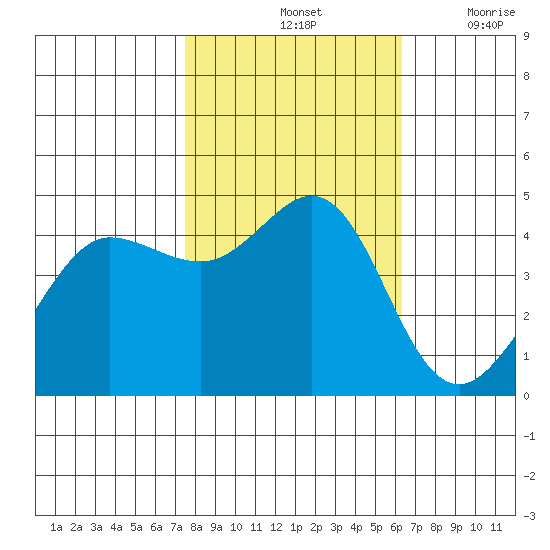 Farallon Island tide chart for Monday, October 25, 2021