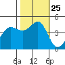Farallon Island tide chart for Monday, October 25, 2021