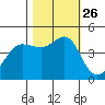 Farallon Island tide chart for Tuesday, October 26, 2021