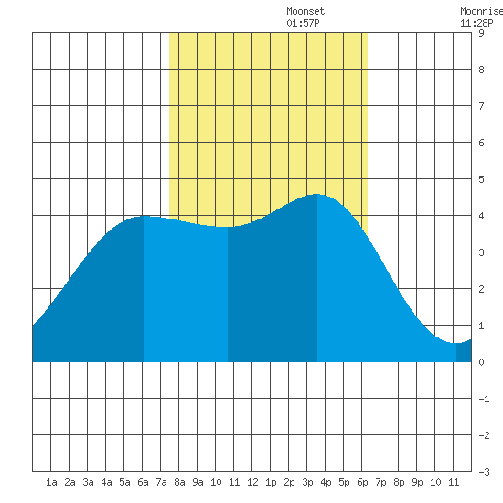 Farallon Island tide chart for Wednesday, October 27, 2021