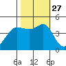 Farallon Island tide chart for Wednesday, October 27, 2021