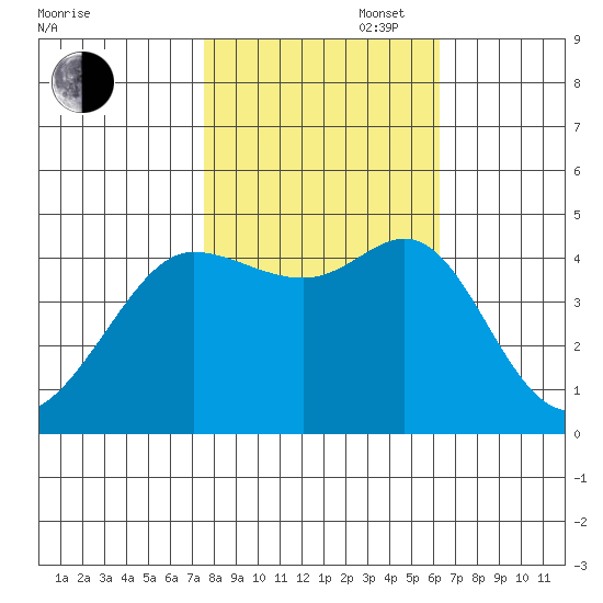 Farallon Island tide chart for Thursday, October 28, 2021