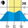 Farallon Island tide chart for Thursday, October 28, 2021