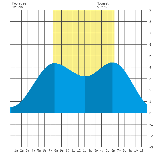 Farallon Island tide chart for Friday, October 29, 2021