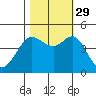 Farallon Island tide chart for Friday, October 29, 2021