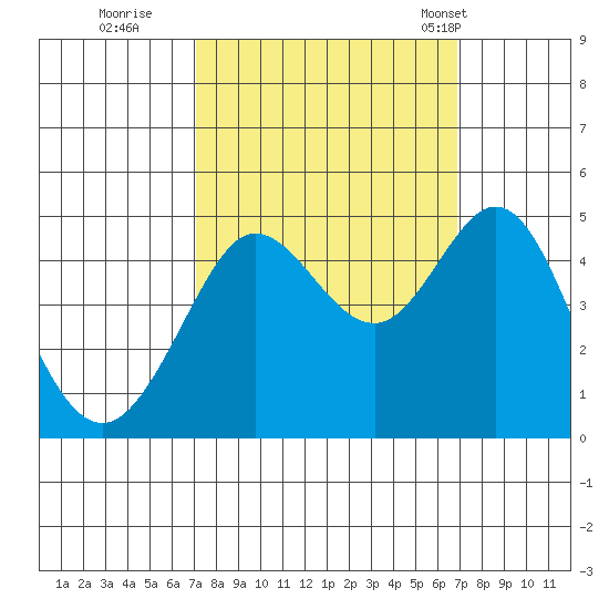 Farallon Island tide chart for Saturday, October 2, 2021