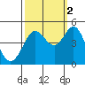 Farallon Island tide chart for Saturday, October 2, 2021