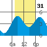 Farallon Island tide chart for Sunday, October 31, 2021