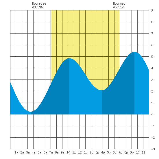 Farallon Island tide chart for Sunday, October 3, 2021