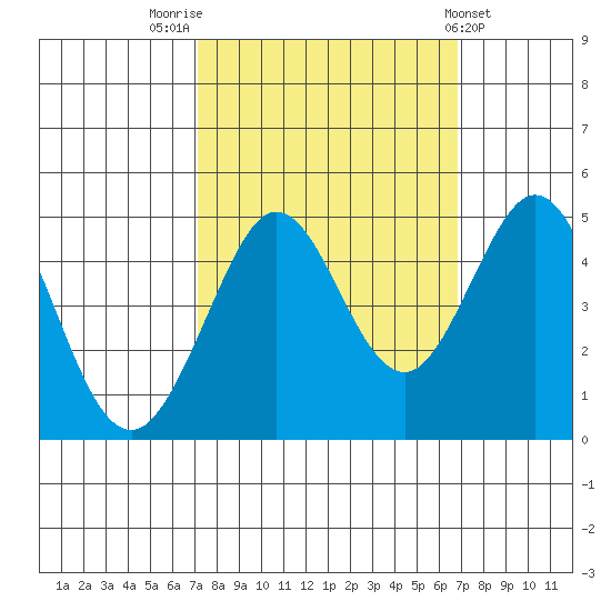 Farallon Island tide chart for Monday, October 4, 2021