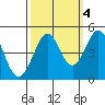 Farallon Island tide chart for Monday, October 4, 2021