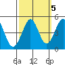 Farallon Island tide chart for Tuesday, October 5, 2021