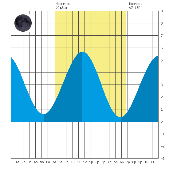 Farallon Island tide chart for Wednesday, October 6, 2021