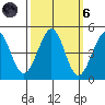 Farallon Island tide chart for Wednesday, October 6, 2021