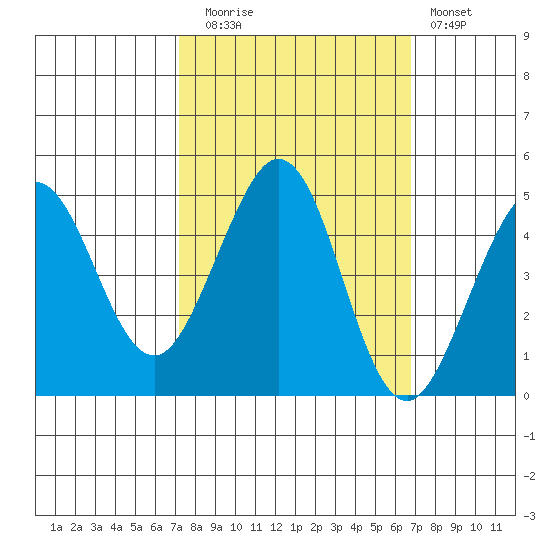 Farallon Island tide chart for Thursday, October 7, 2021
