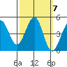 Farallon Island tide chart for Thursday, October 7, 2021