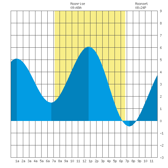 Farallon Island tide chart for Friday, October 8, 2021