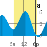 Farallon Island tide chart for Friday, October 8, 2021