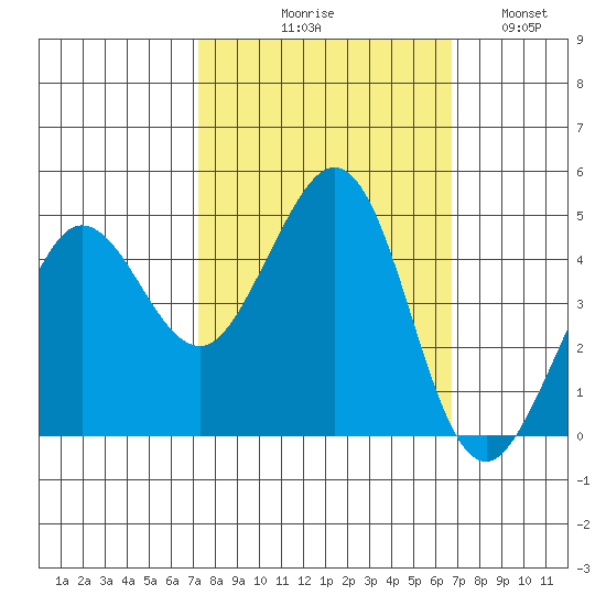 Farallon Island tide chart for Saturday, October 9, 2021