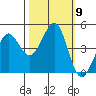 Farallon Island tide chart for Saturday, October 9, 2021