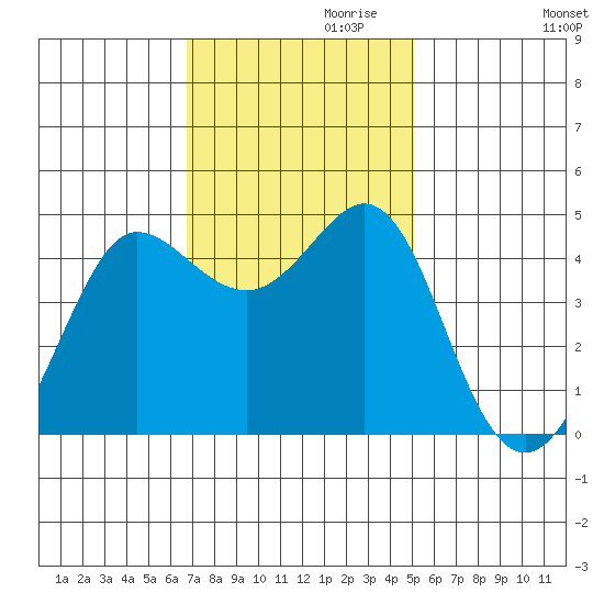 Farallon Island tide chart for Wednesday, November 10, 2021