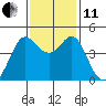 Farallon Island tide chart for Thursday, November 11, 2021
