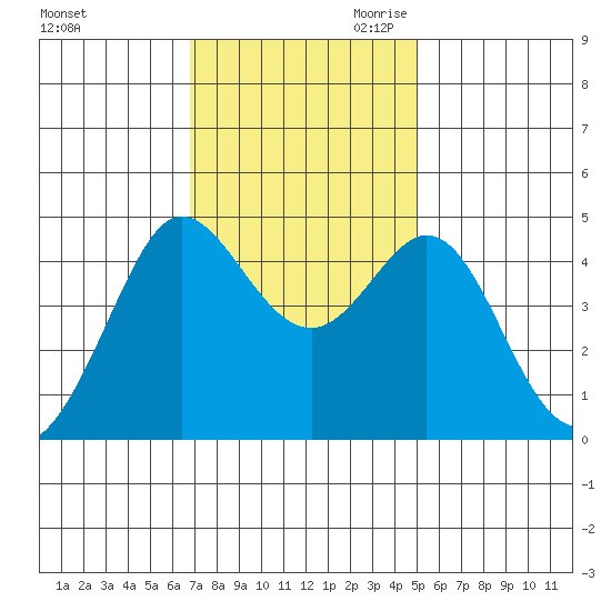 Farallon Island tide chart for Friday, November 12, 2021