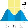 Farallon Island tide chart for Friday, November 12, 2021