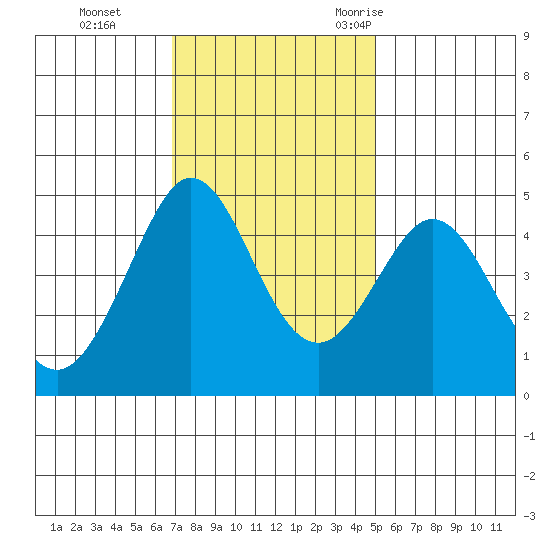 Farallon Island tide chart for Sunday, November 14, 2021