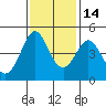 Farallon Island tide chart for Sunday, November 14, 2021