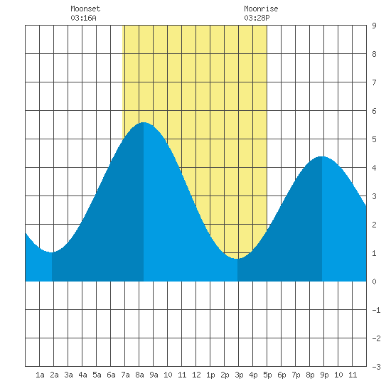 Farallon Island tide chart for Monday, November 15, 2021