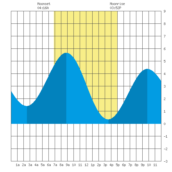 Farallon Island tide chart for Tuesday, November 16, 2021