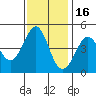 Farallon Island tide chart for Tuesday, November 16, 2021