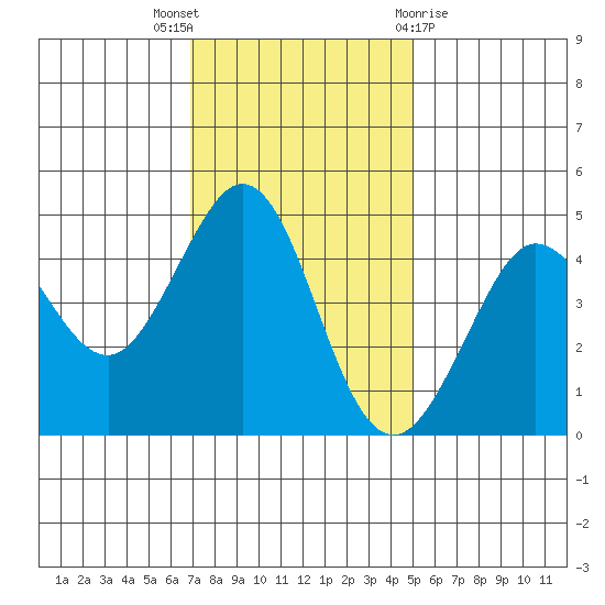 Farallon Island tide chart for Wednesday, November 17, 2021