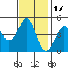 Farallon Island tide chart for Wednesday, November 17, 2021
