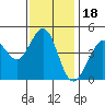 Farallon Island tide chart for Thursday, November 18, 2021