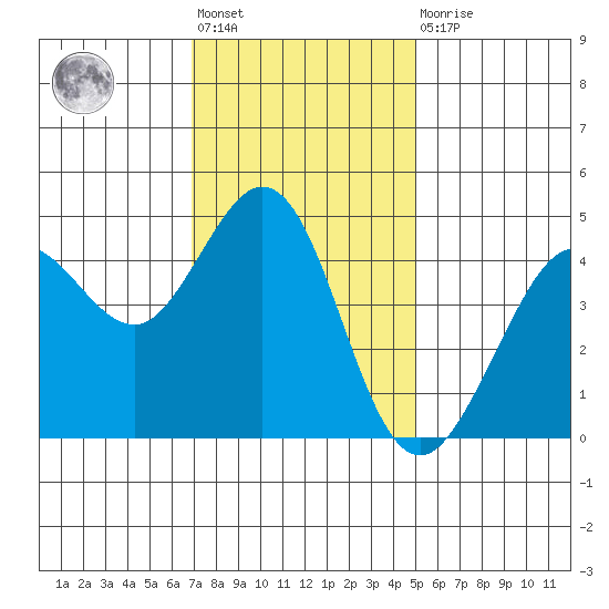 Farallon Island tide chart for Friday, November 19, 2021