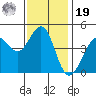 Farallon Island tide chart for Friday, November 19, 2021
