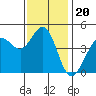 Farallon Island tide chart for Saturday, November 20, 2021