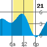 Farallon Island tide chart for Sunday, November 21, 2021