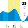 Farallon Island tide chart for Tuesday, November 23, 2021